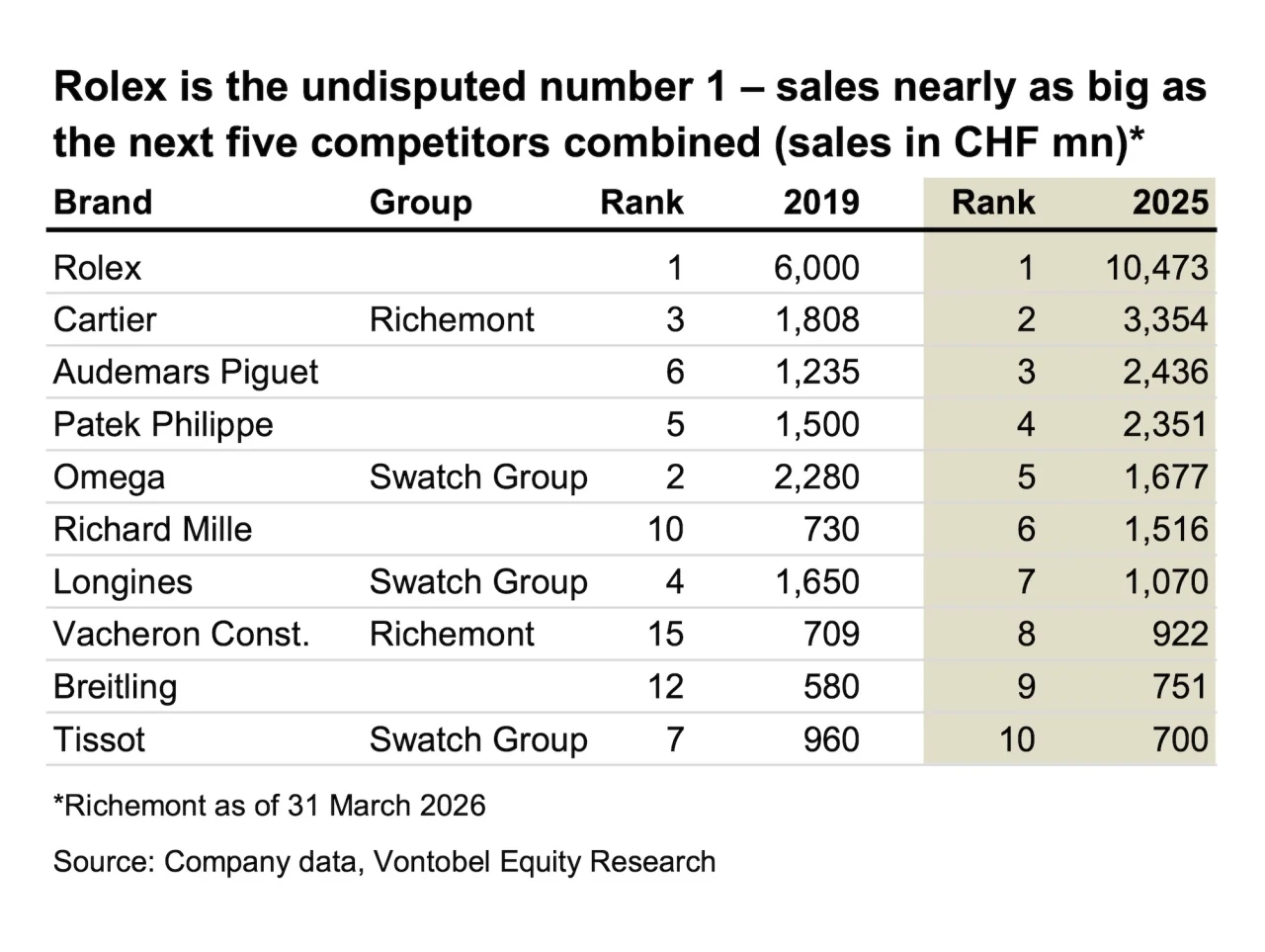 top 10 largest watch brands 2025 vontobel rolex still largely number 1 brand