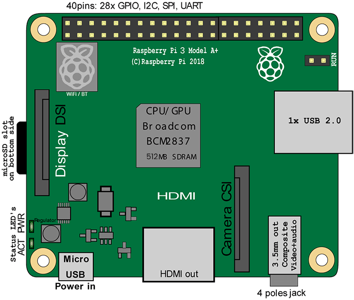 Raspberry-Pi-3APlus-Diagrama