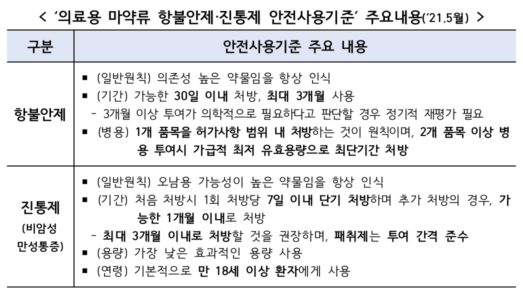 의료용 마약류 항불안제·진통제 안전사용기준’ 주요내용