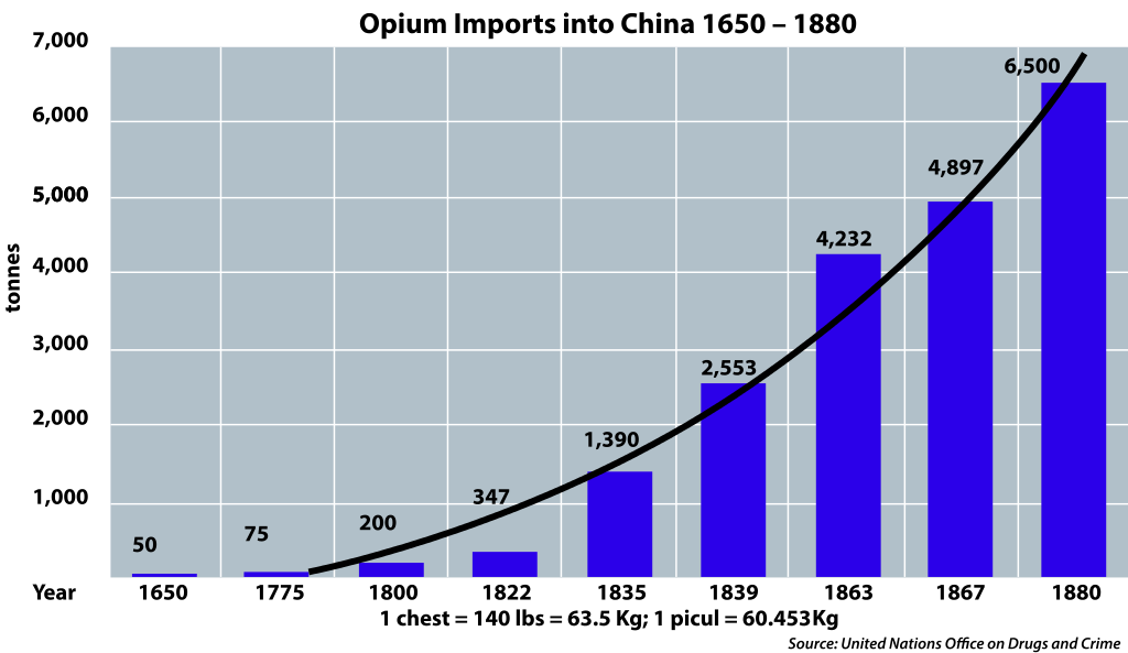 Opium-imports-into-China-1650-1880-EN-sv