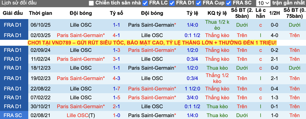 Thành tích đối đầu PSG vs Lille