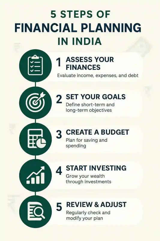 Infographic showing 5 steps of financial planning in India including assessing finances, setting goals, budgeting, investing, and reviewing the plan