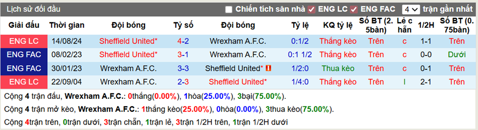 Thành tích đối đầu Wrexham vs Sheffield
