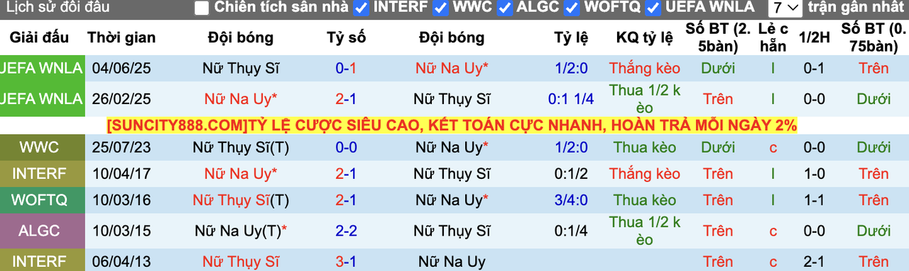 Thành tích đối đầu Nữ Thụy Sĩ vs Nữ Na Uy