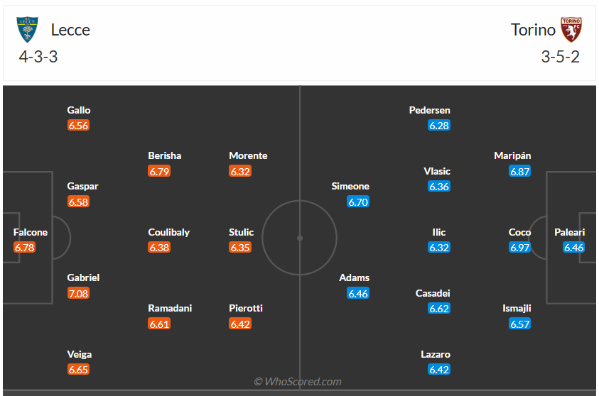 Đội hình dự kiến Lecce vs Torino FC