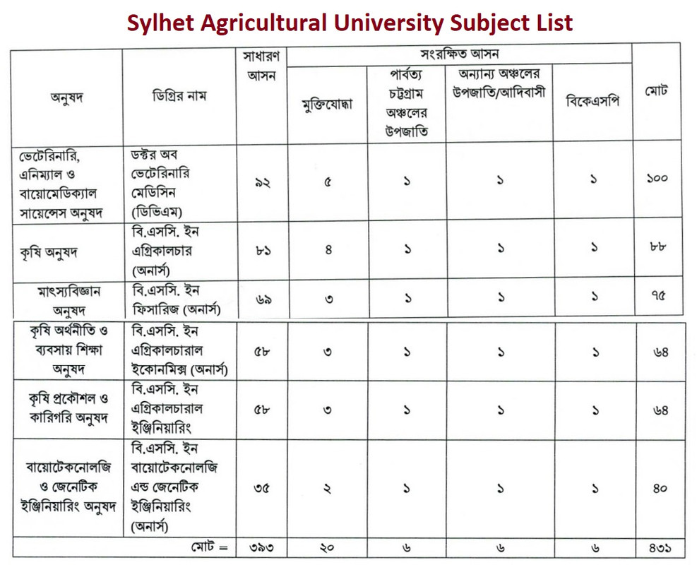 Sylhet Agricultural University Subject List