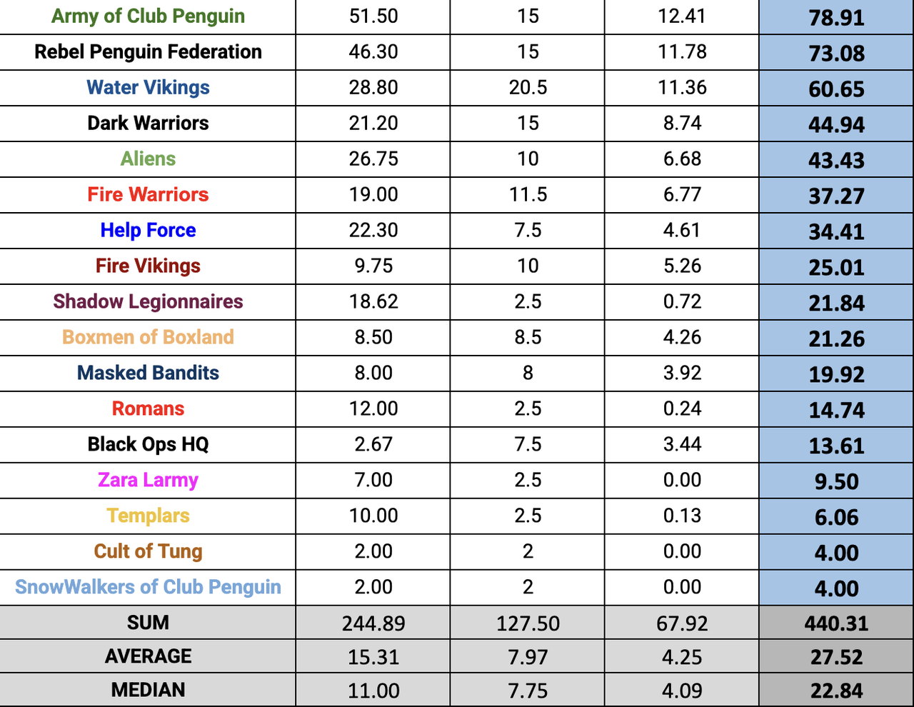week 2 september top ten