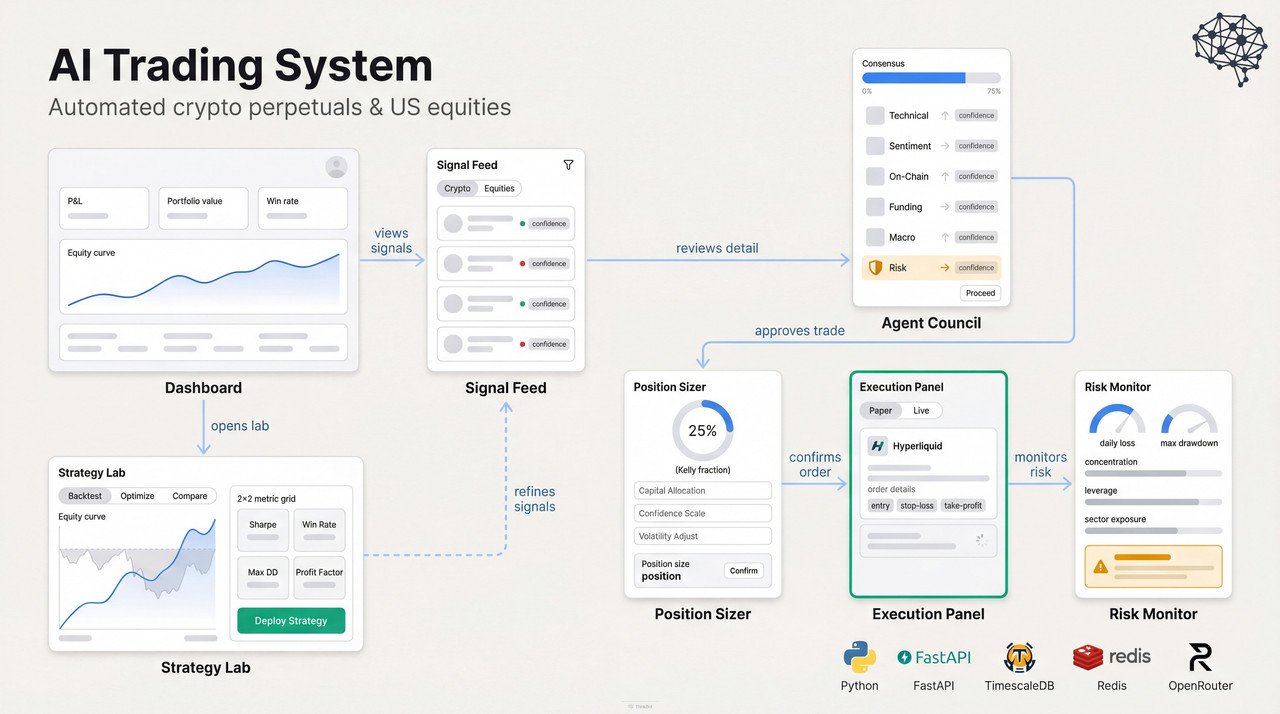 AI Trading System 2