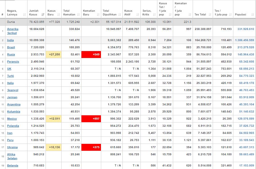 Update kasus corona dunia Rabu (23/12/2020)