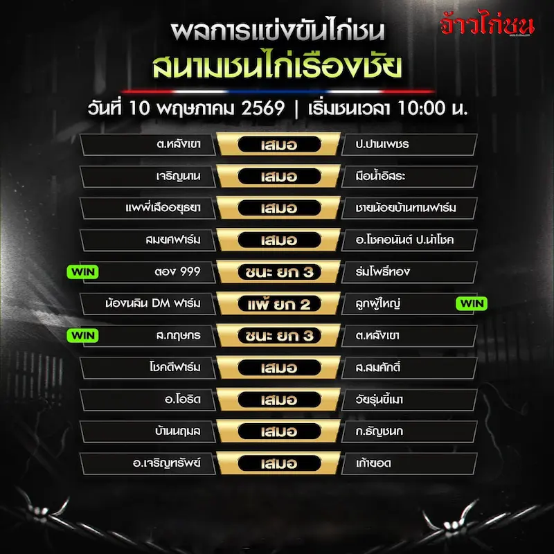 สรุปผลไก่ชน สนามเรืองชัย 10 พฤษภาคม 2569