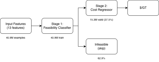 Diagram of the two-stage pipeline: a feasibility classifier filtering combinations, with only feasible ones passing to a cost regressor