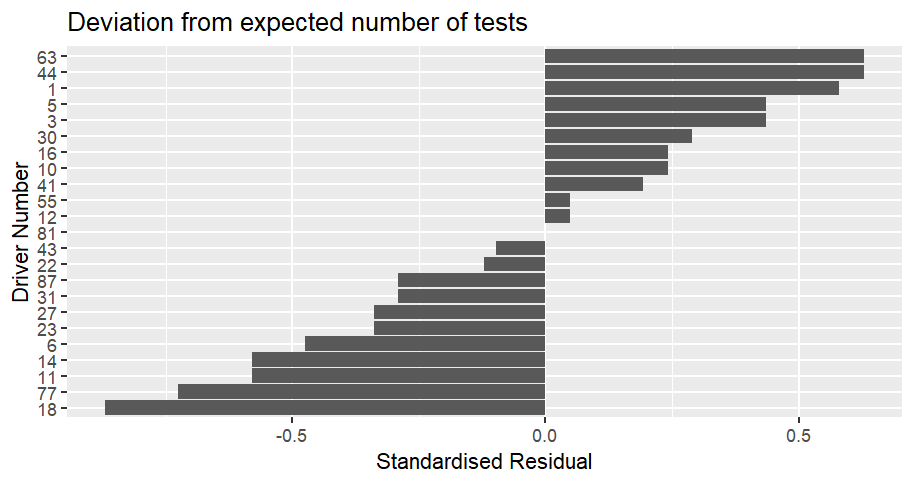 Bar chart showing how often cars were scrutinized compared to the expected number up to the Italian Grand Prix. The values are displayed as a standardised residual. Cars 44 (Hamilton) and 63 (Russell) were the most over-scrutinized compared to expected, with a value of 0.63, followed by car 1 (Norris) with a value of 0.58. Car 18 (Stroll) was the most under-scrutinized compared to expected with a value of -0.87, followed by car 77 (Bottas) with a value of -0.73, then car 14 (Alonso) and car 11 (Perez) on -0.58. Only car 81 (Piastri) has been tested exactly as much as expected.