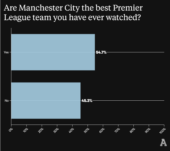 Screenshot-2023-05-30-at-09-10-10-What-Premier-League-fans-think-of-Manchester-City-Charges-football