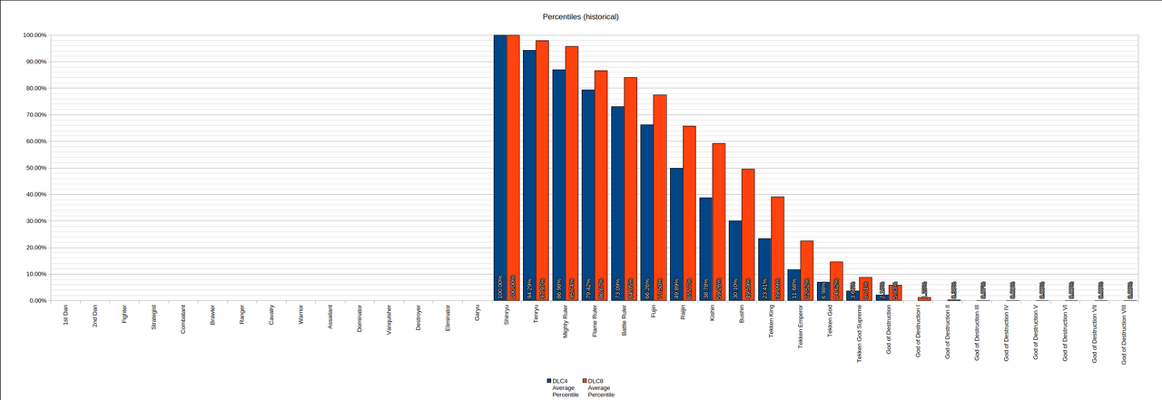 Percentiles Historical