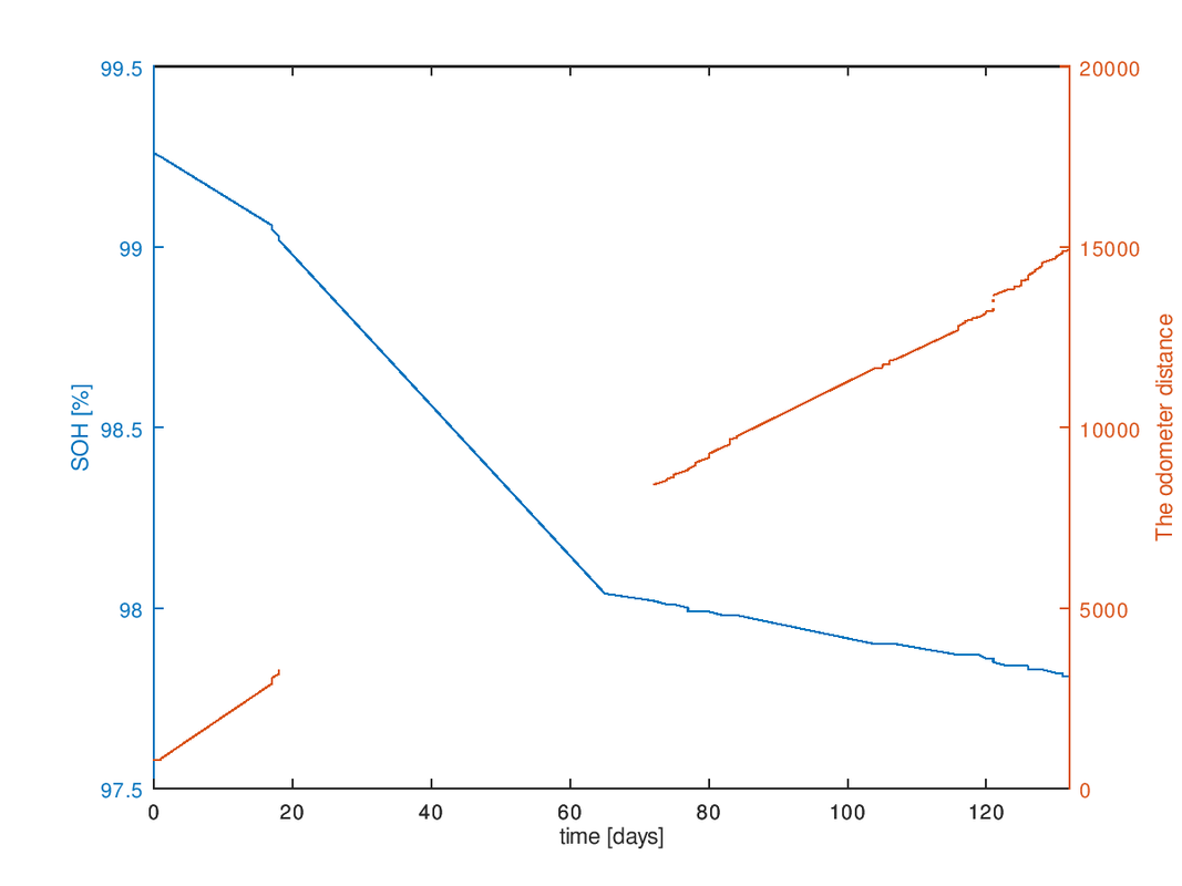 TripChrgLog_U0029736_1c032B_Fig_SOH_ODO