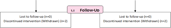 Lost to follow-up (n=0)
Discontinued intervention (Withdrawn) (n=2)
,Lost to follow-up (n=0)
Discontinued intervention (Withdrawn) (n=2)
,1.3	Follow-Up