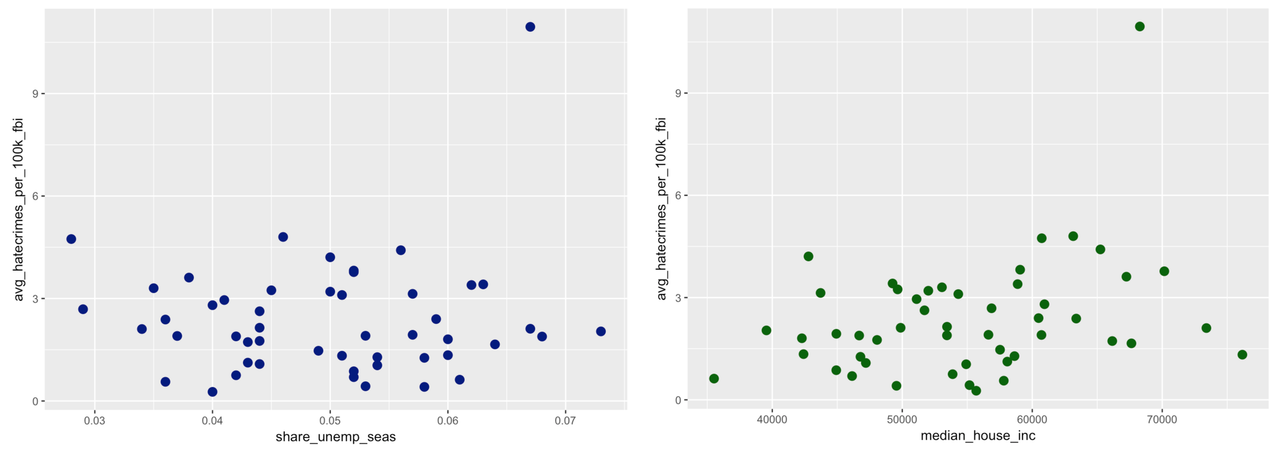 A scatterplot of the distribution of avg_hatecrimes_per_100k_fbi by share_unemp_seas in hate_crimes on the left. A scatterplot of the distribution of avg_hatecrimes_per_100k_fbi by median_house_inc in hate_crimes on the right.