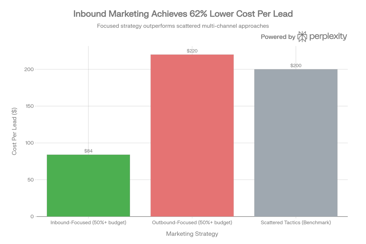 B2B Cost Per Lead (CPL): Inbound vs Outbound Strategy