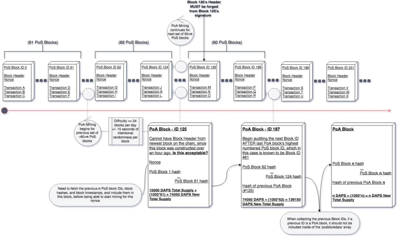10 reasons why DAPS is a promising coin: updated in June 22, 2019 — Steemit