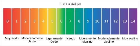 Escala de pH