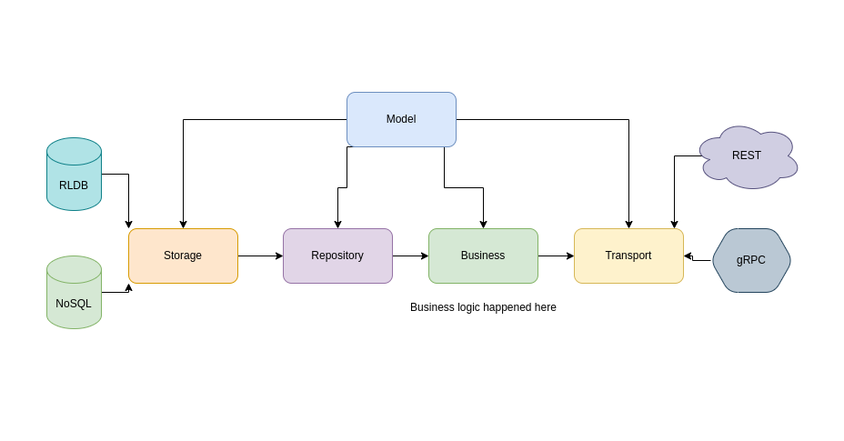 project architecture diagram