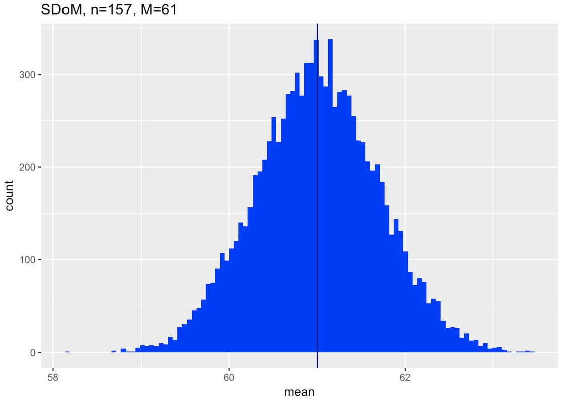 A histogram of the distribution of the variable mean in the data frame SDoM with a mean of 61.