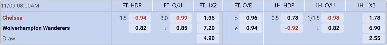 Tỉ lệ kèo Chelsea vs Wolves