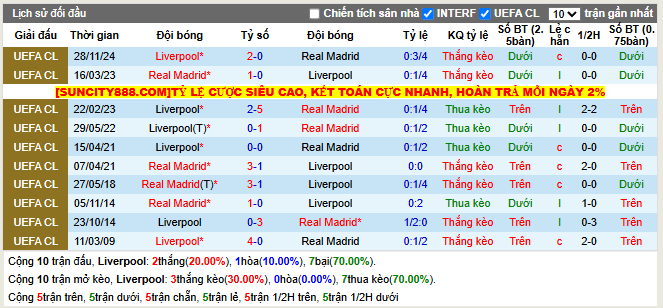 Thành tích đối đầu Liverpool vs Real Madrid
