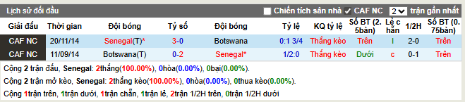 Thành tích đối đầu Senegal vs Botswana