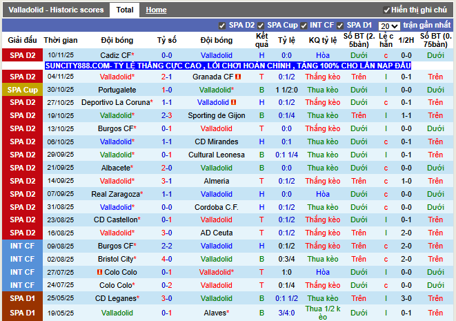 Phong độ gần đây Valladolid