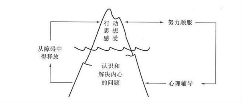 2章探视内心的困难4