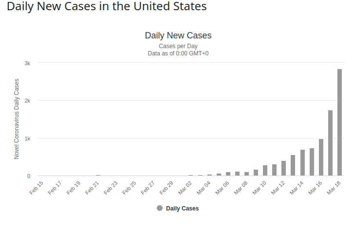 https://i.postimg.cc/8zkXrwSQ/daily-new-cases.png