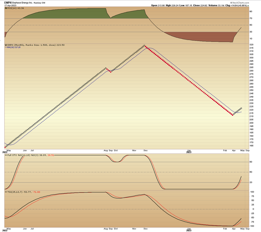ENPH - Monthly