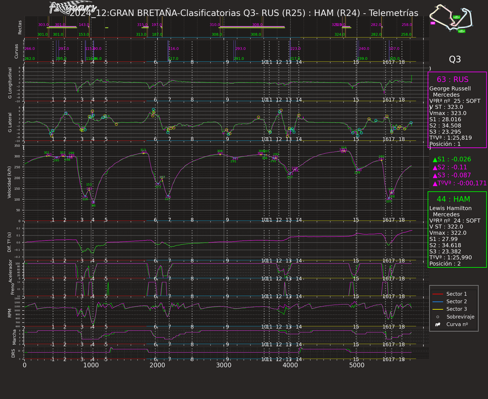 2024_GRAN BRETAÑA_Clasificatorias-RUS(R25)-HAM(R24)_Telemetrías