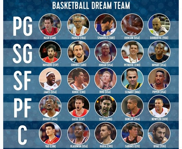 World's 25 Best Professional Basketball Players Of All Time