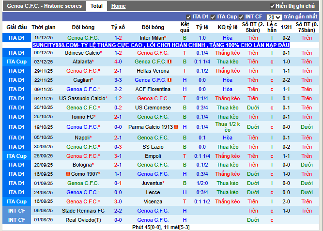 Phong độ gần đây Genoa C.F.C.