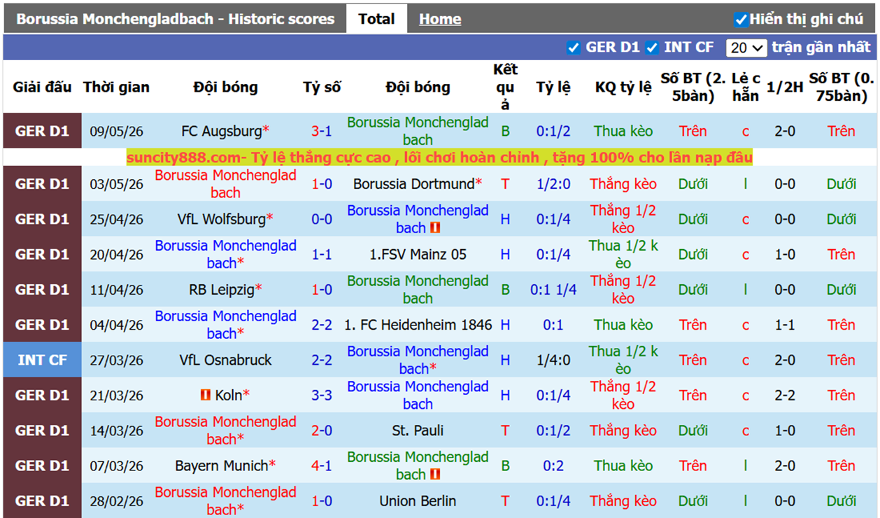 Phong độ gần Borussia Monchengladbach