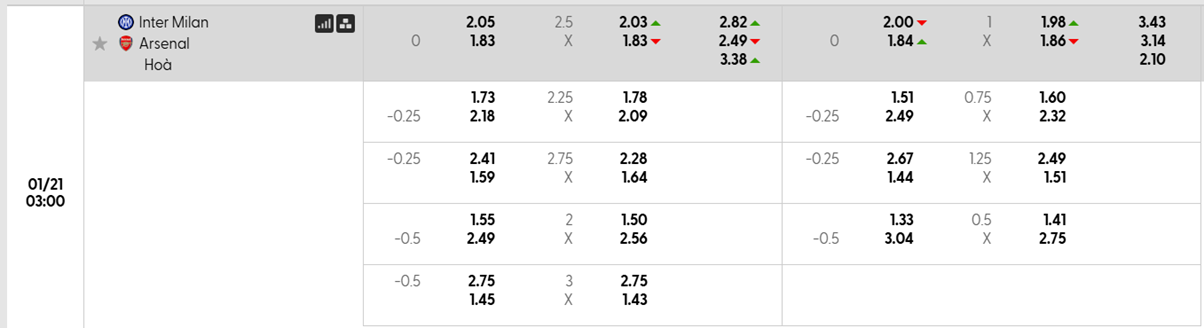 Tỷ lệ kèo Inter Milan vs Arsenal