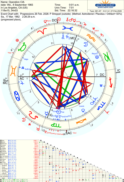 astro 661at operation cia progressions 26 feb 2026 p streppel 67676 355305