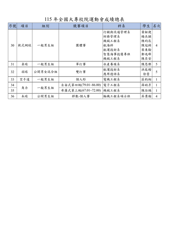 115年全大運成績02