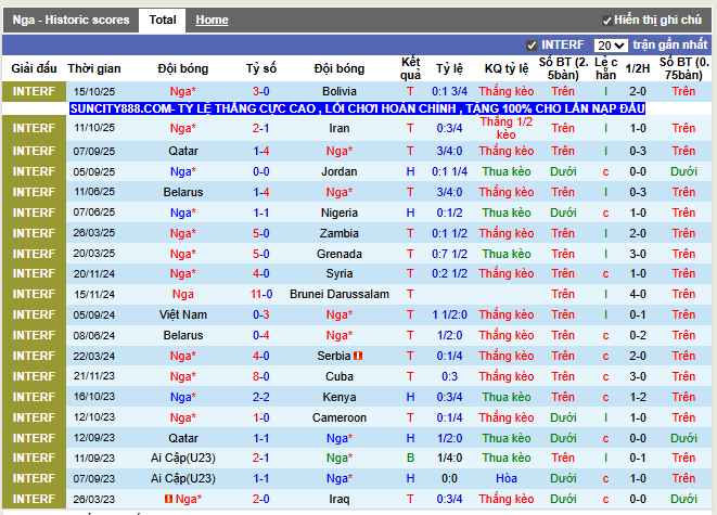 Phong độ gần đây Nga