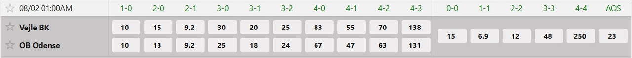 Tỷ lệ tỷ số chính xác Vejle vs Odense BK