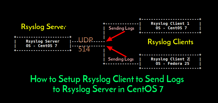 The Rocket-fast Syslog Server - Rsyslog Client and Server Configuration