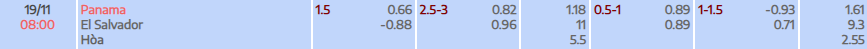 Tỷ lệ kèo Vòng loại World Cup 2026 Panama vs El Salvador