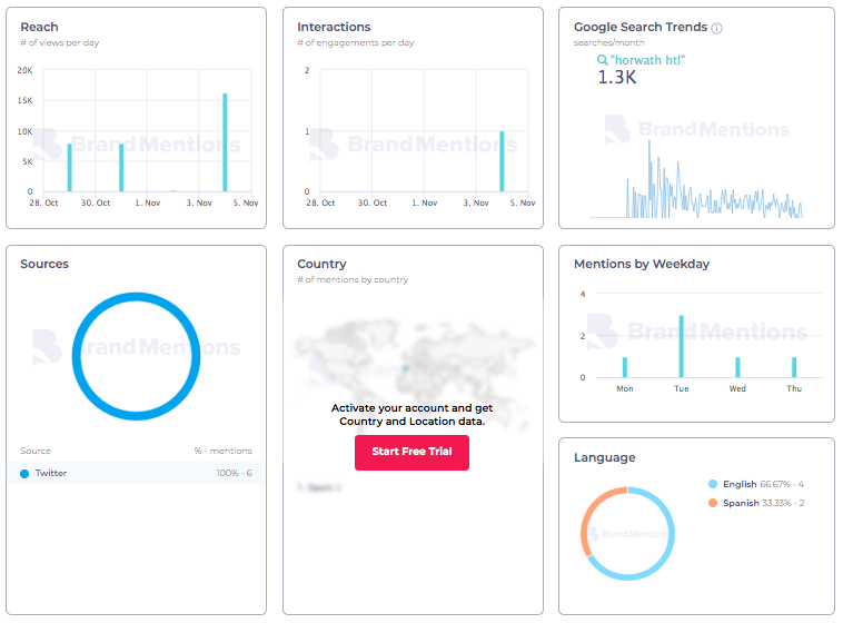 Brand reputation analysis.