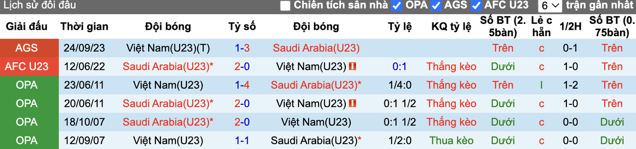 Thành tích đối đầu U23 Saudi Arabia vs U23 Việt Nam