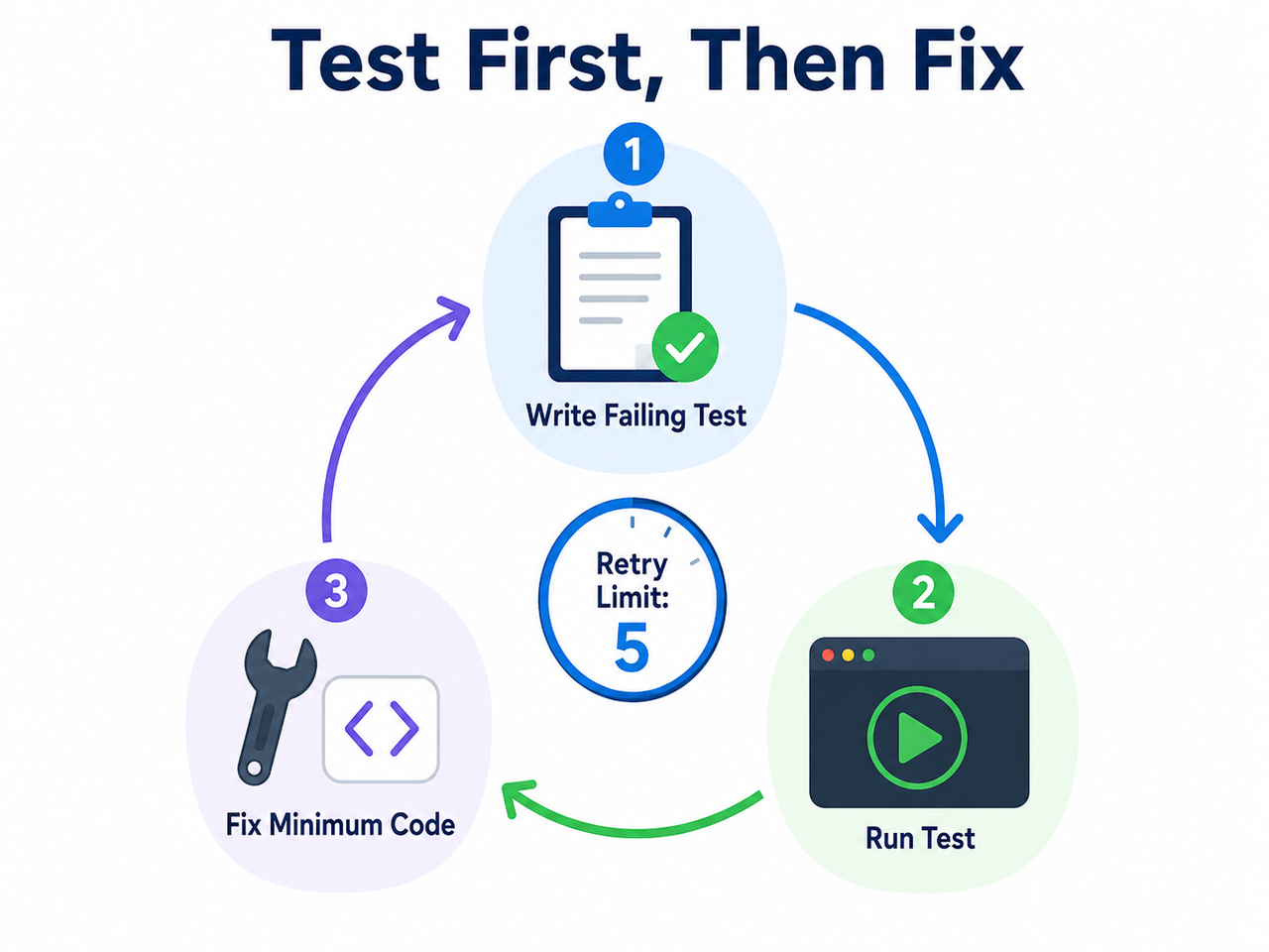Claude predict failure before task test-first cycle
