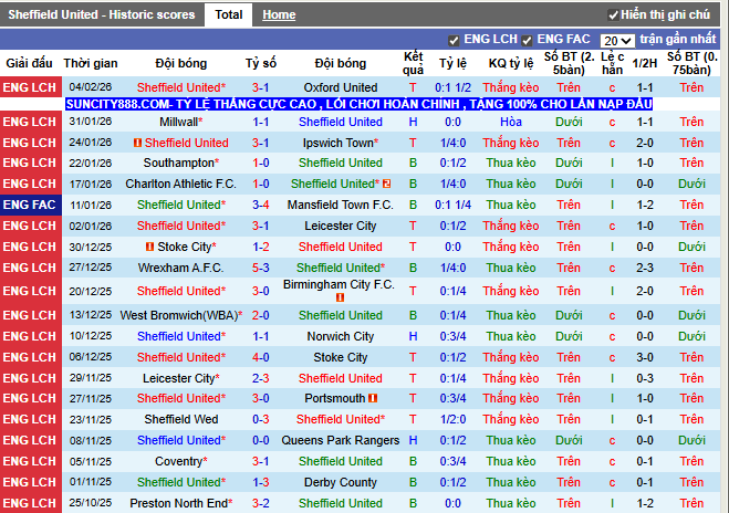 Phong độ gần đây Sheffield United