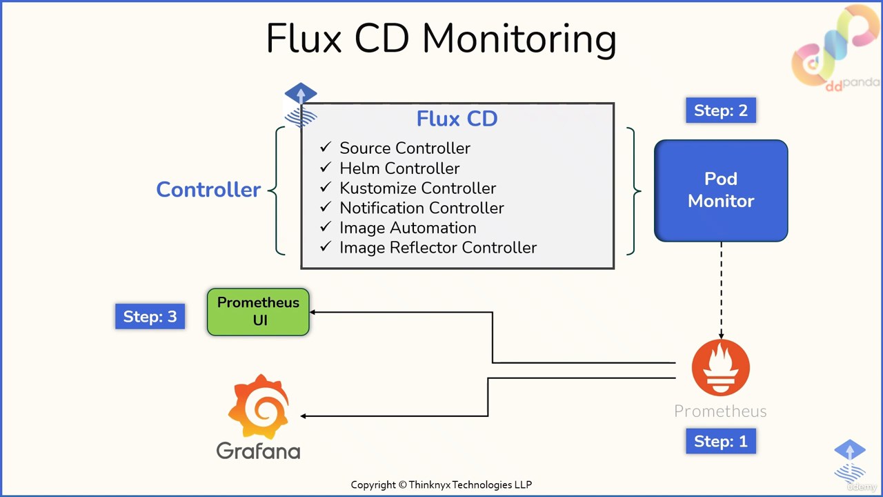 1 Flux CD Metrics for Monitoring and Dashboarding 0003 00 01 41 screenshot