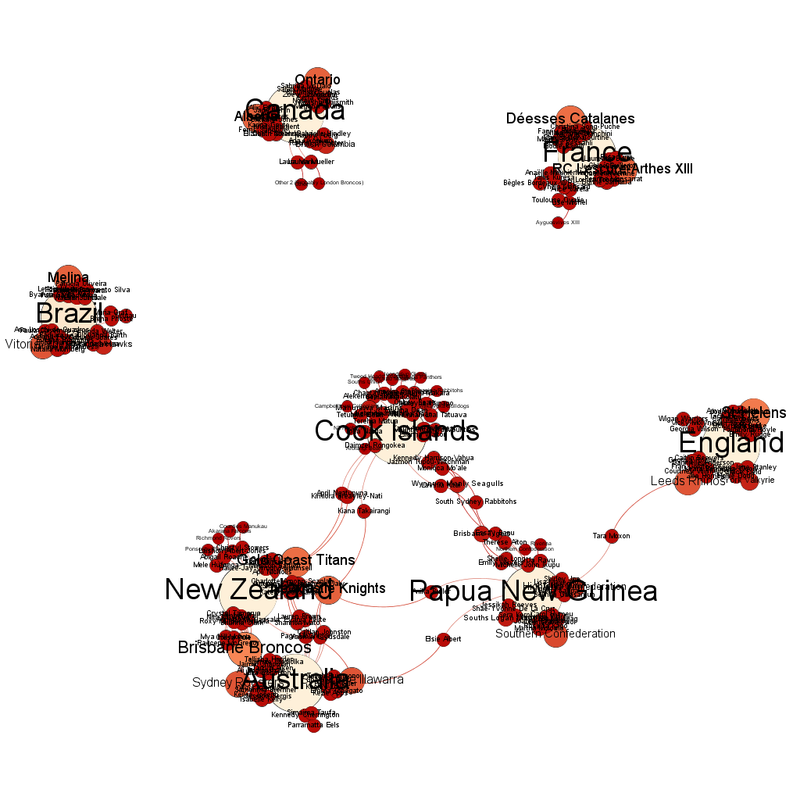 Labelled network diagram of the teams in the group stages of the women's world cup.  Three teams (Brazil, Canada and France) are separated and individual.  The remaining 5 (Cook Islands, England, Papua New Guinea, New Zealand and Australia) cluster together.